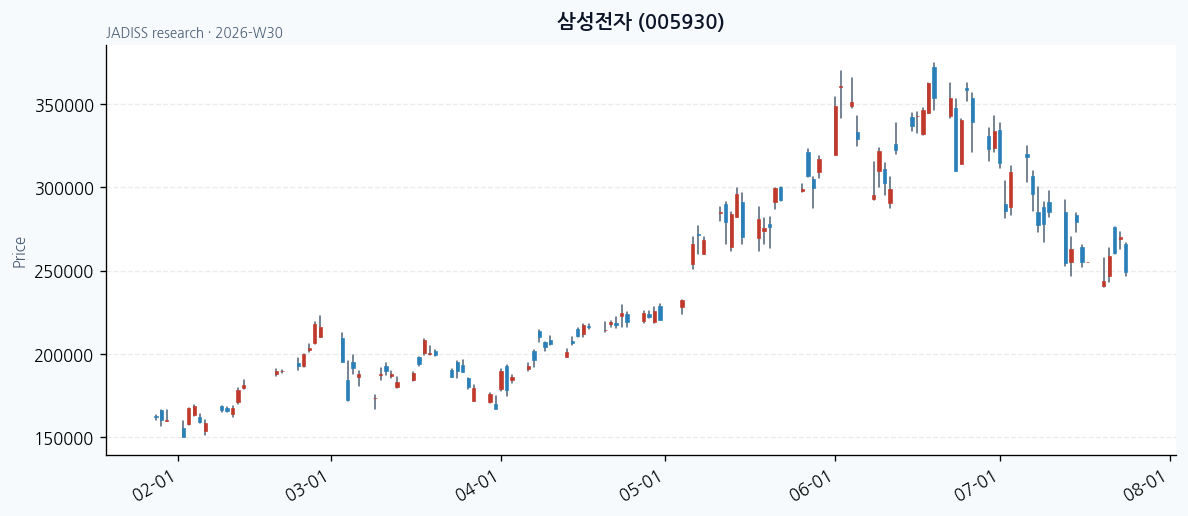 삼성전자 chart