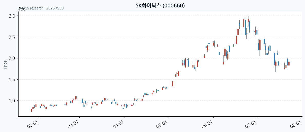 SK하이닉스 chart
