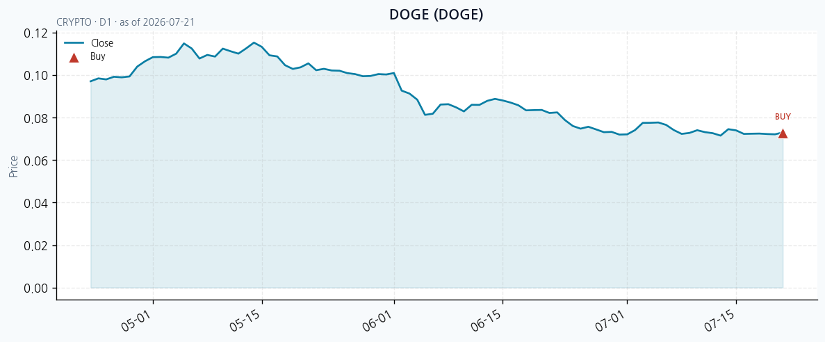 DOGE daily chart · buy markers · JADISS