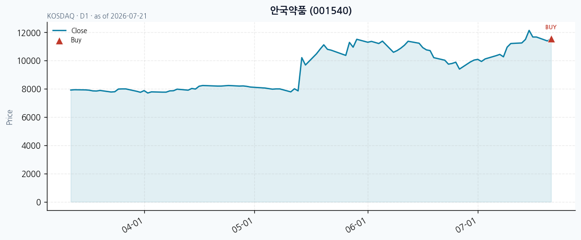 안국약품 daily chart · buy markers · JADISS