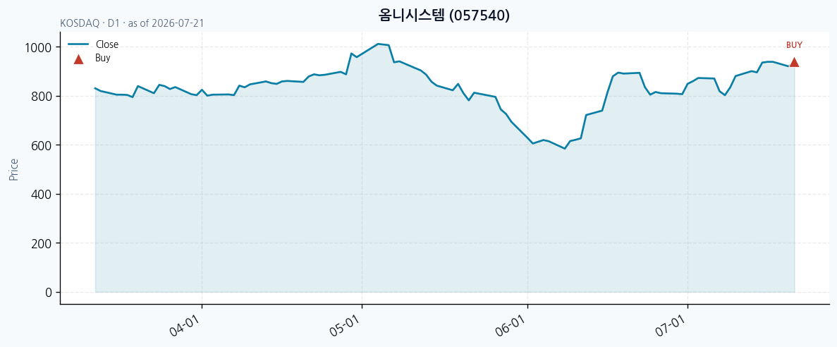 옴니시스템 daily chart · buy markers · JADISS