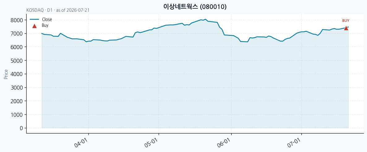 이상네트웍스 daily chart · buy markers · JADISS