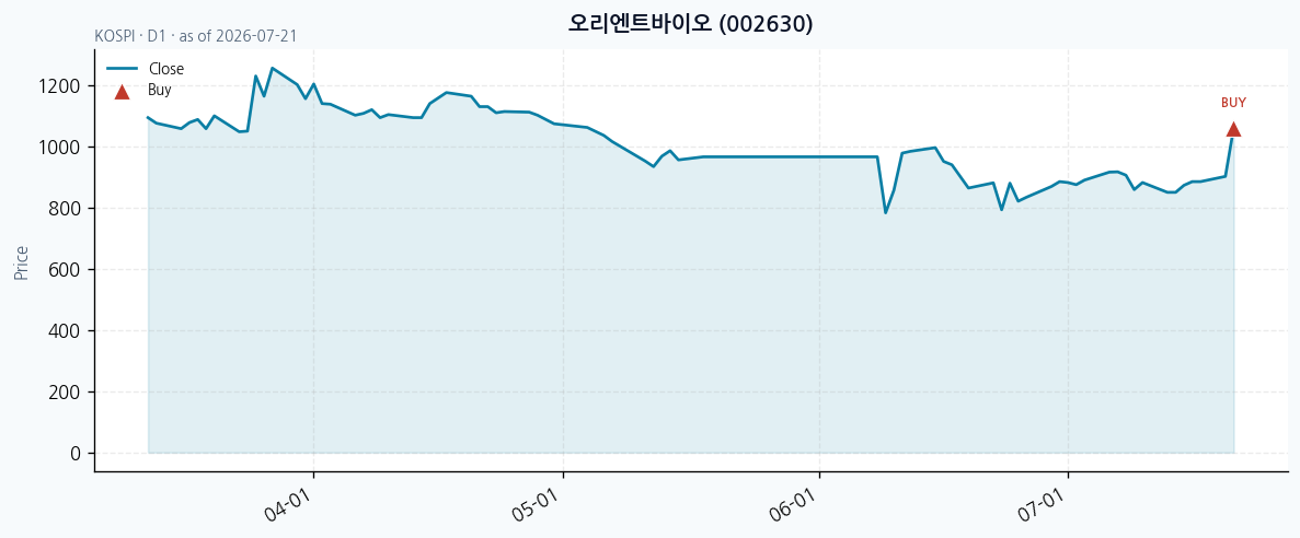 오리엔트바이오 daily chart · buy markers · JADISS