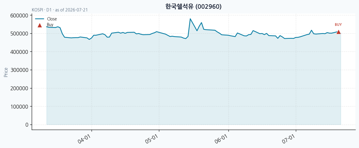 한국쉘석유 daily chart · buy markers · JADISS