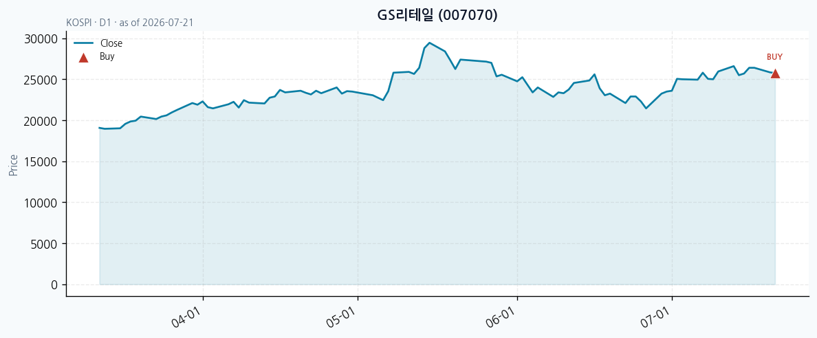 GS리테일 daily chart · buy markers · JADISS