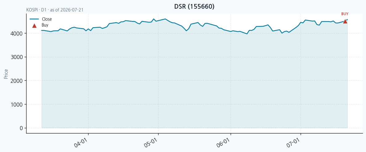 DSR daily chart · buy markers · JADISS