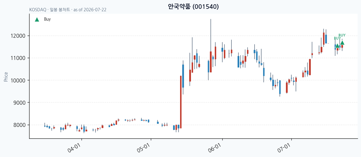 안국약품 daily chart · buy markers · JADISS