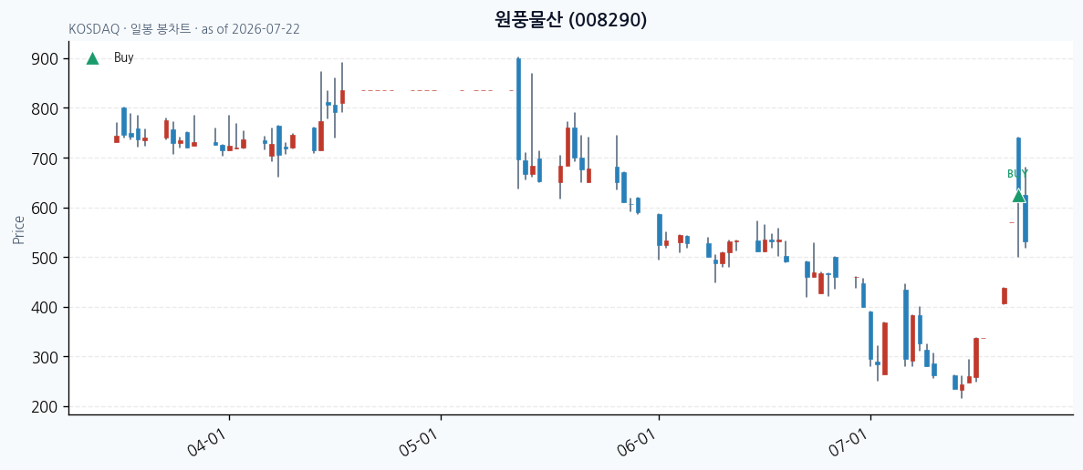 원풍물산 daily chart · buy markers · JADISS