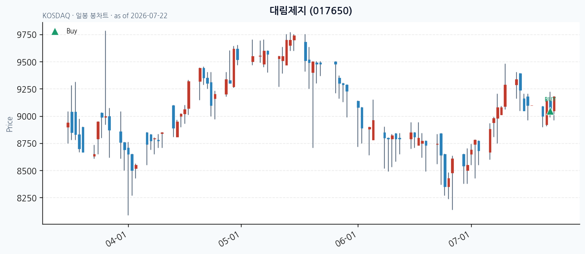 대림제지 daily chart · buy markers · JADISS