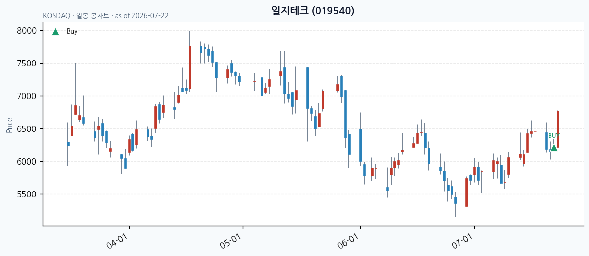 일지테크 daily chart · buy markers · JADISS