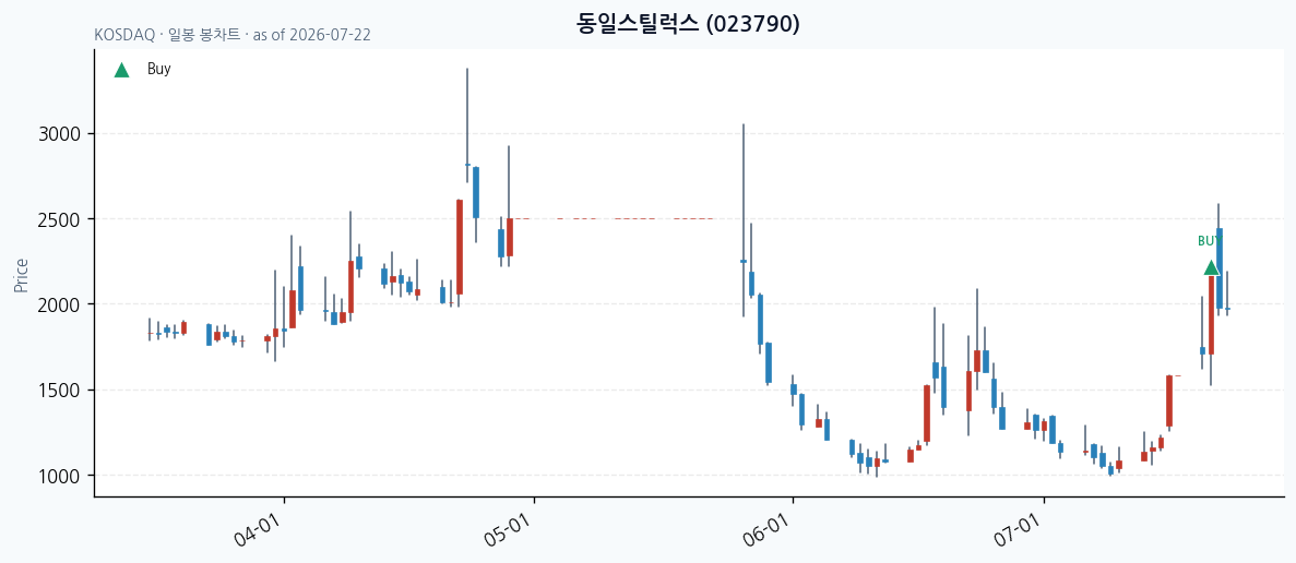 동일스틸럭스 daily chart · buy markers · JADISS