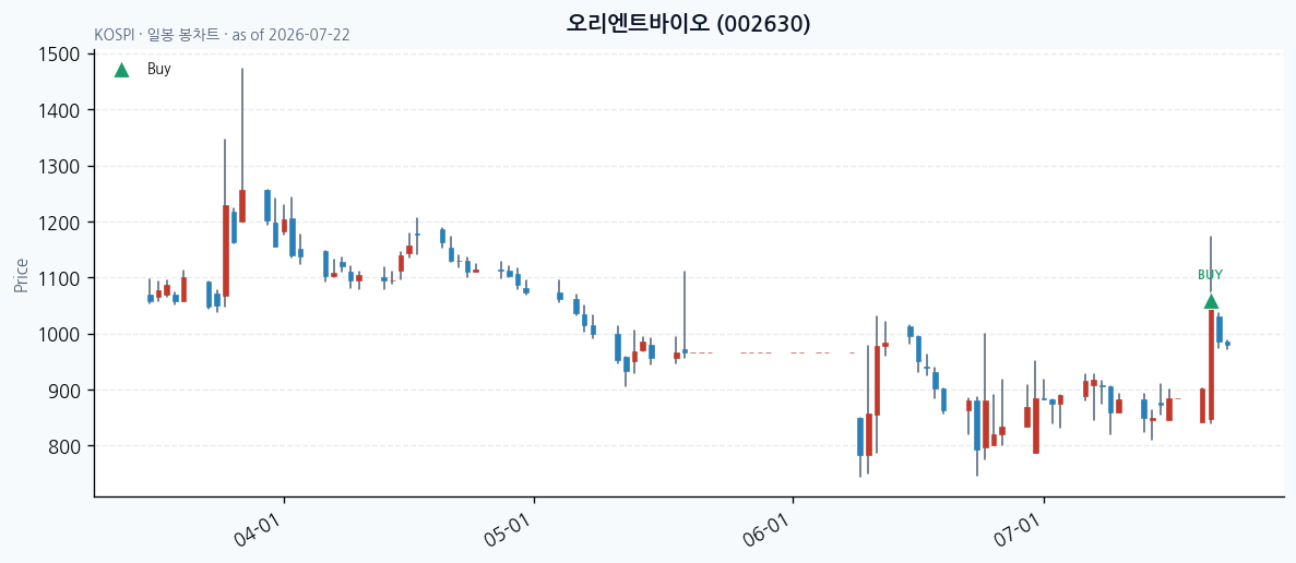 오리엔트바이오 daily chart · buy markers · JADISS