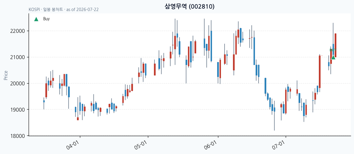 삼영무역 daily chart · buy markers · JADISS