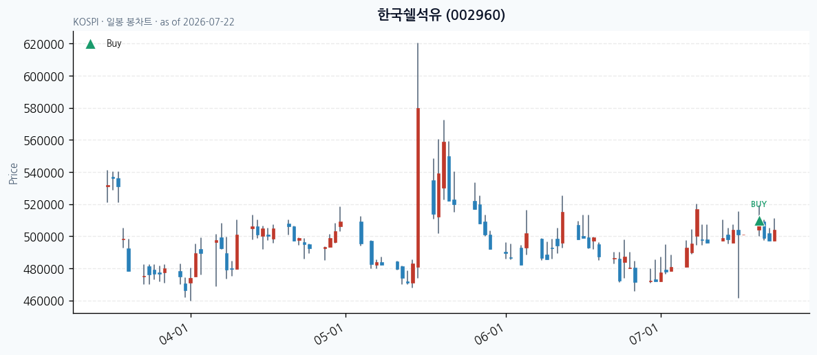 한국쉘석유 daily chart · buy markers · JADISS