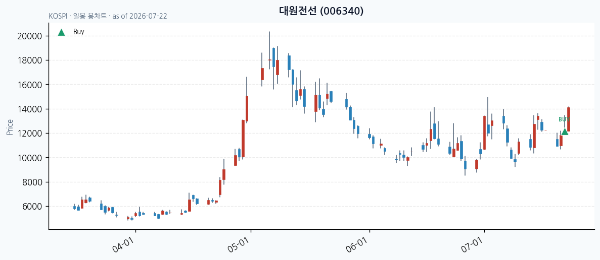 대원전선 daily chart · buy markers · JADISS