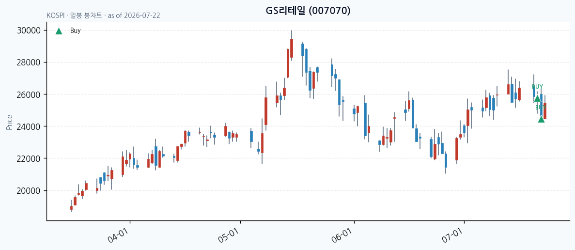 GS리테일 daily chart · buy markers · JADISS