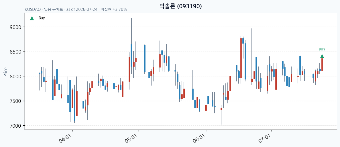 빅솔론 daily chart · buy markers · JADISS