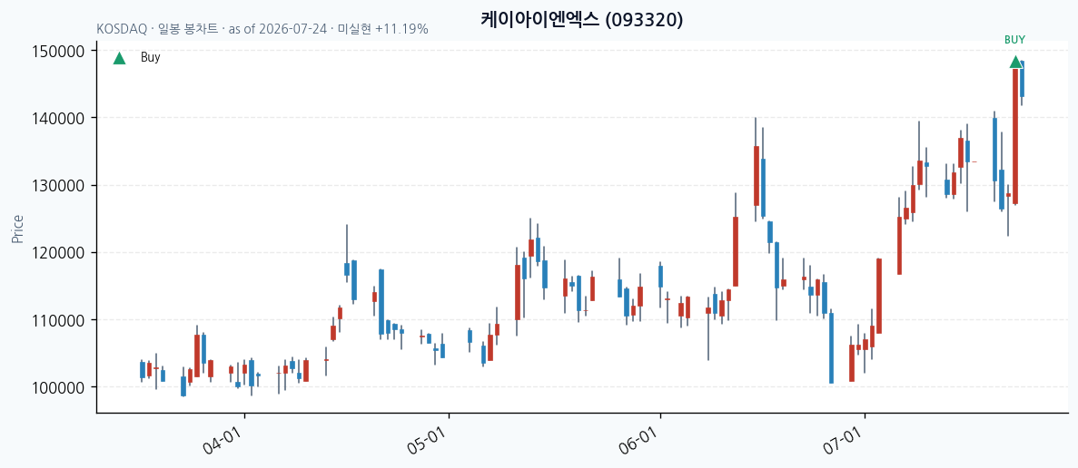 케이아이엔엑스 daily chart · buy markers · JADISS