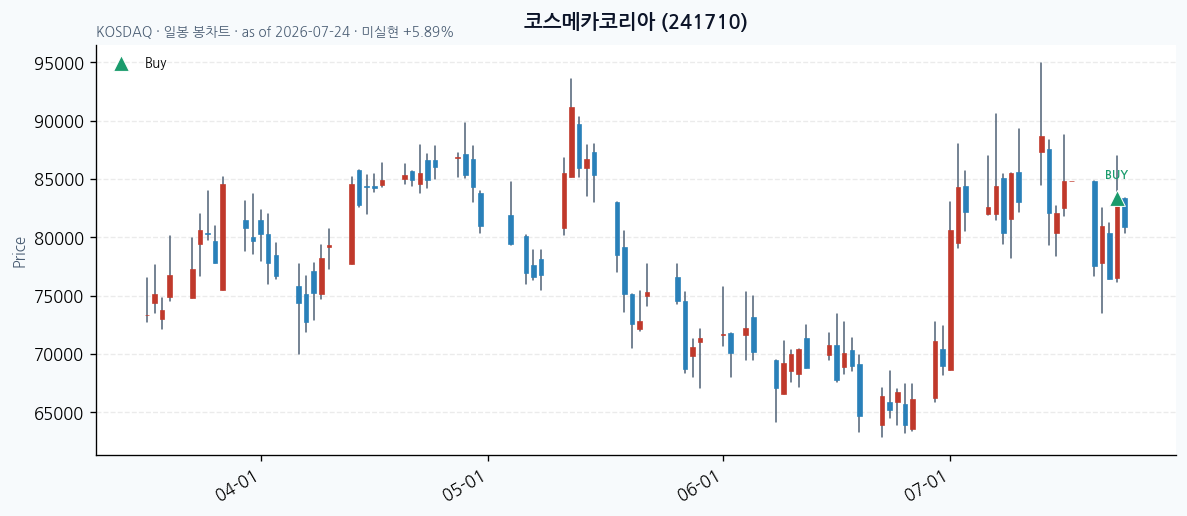 코스메카코리아 daily chart · buy markers · JADISS