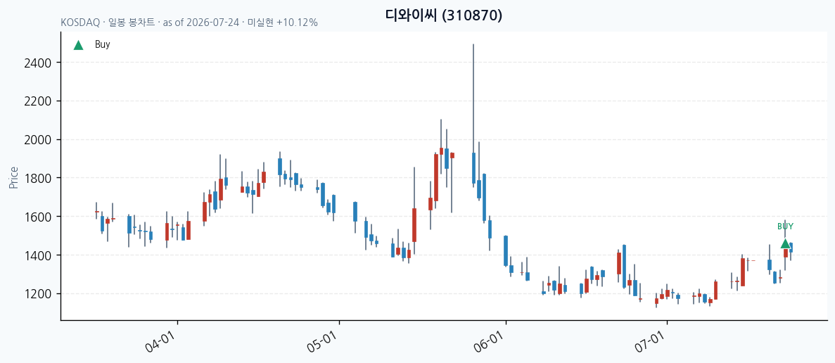 디와이씨 daily chart · buy markers · JADISS
