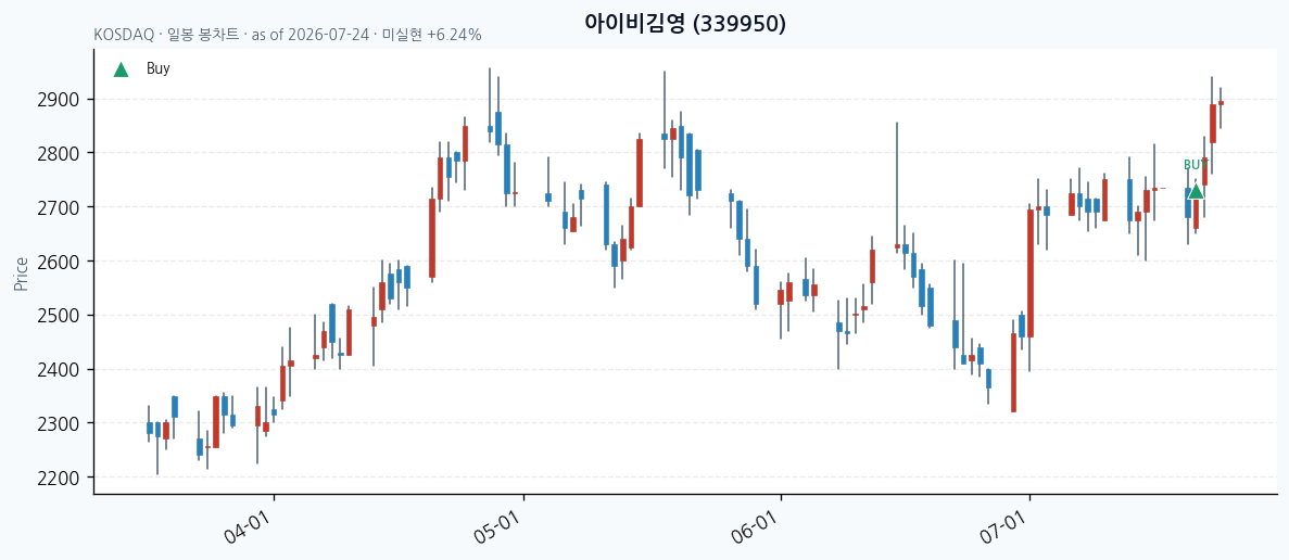 아이비김영 daily chart · buy markers · JADISS