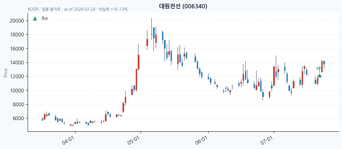 대원전선 daily chart · buy markers · JADISS