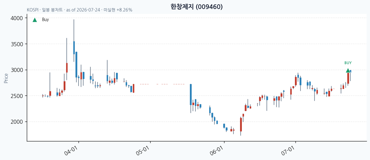 한창제지 daily chart · buy markers · JADISS