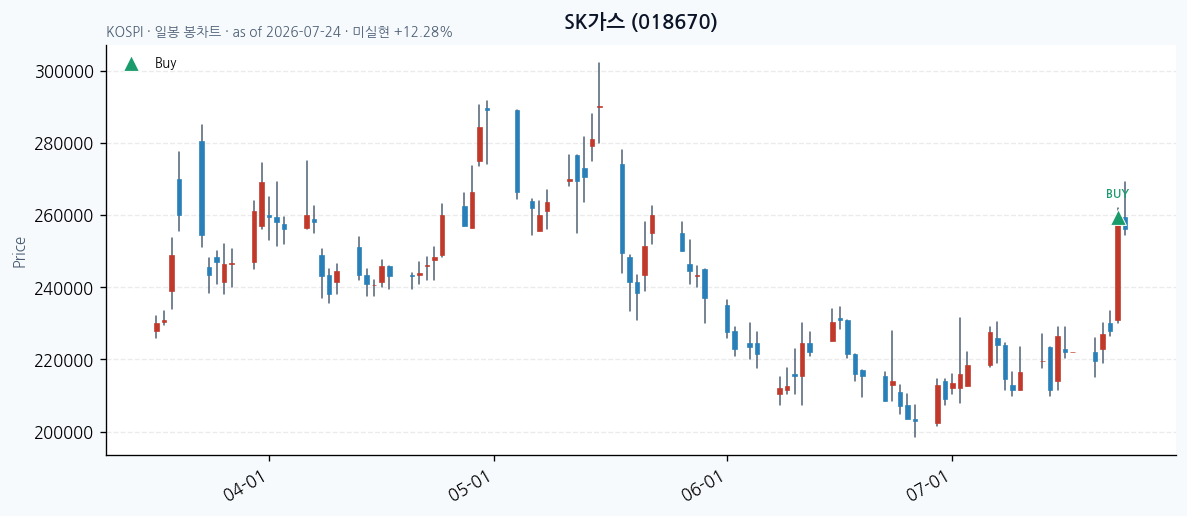SK가스 daily chart · buy markers · JADISS