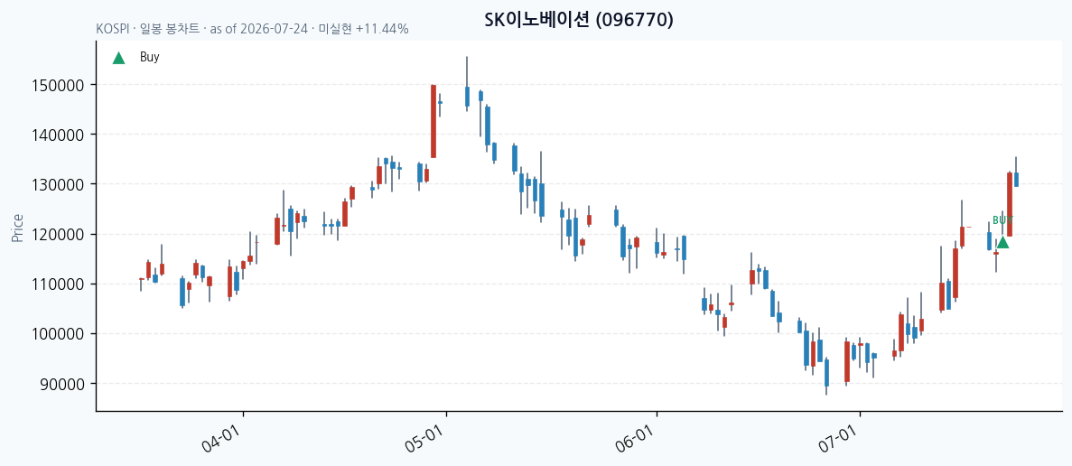 SK이노베이션 daily chart · buy markers · JADISS