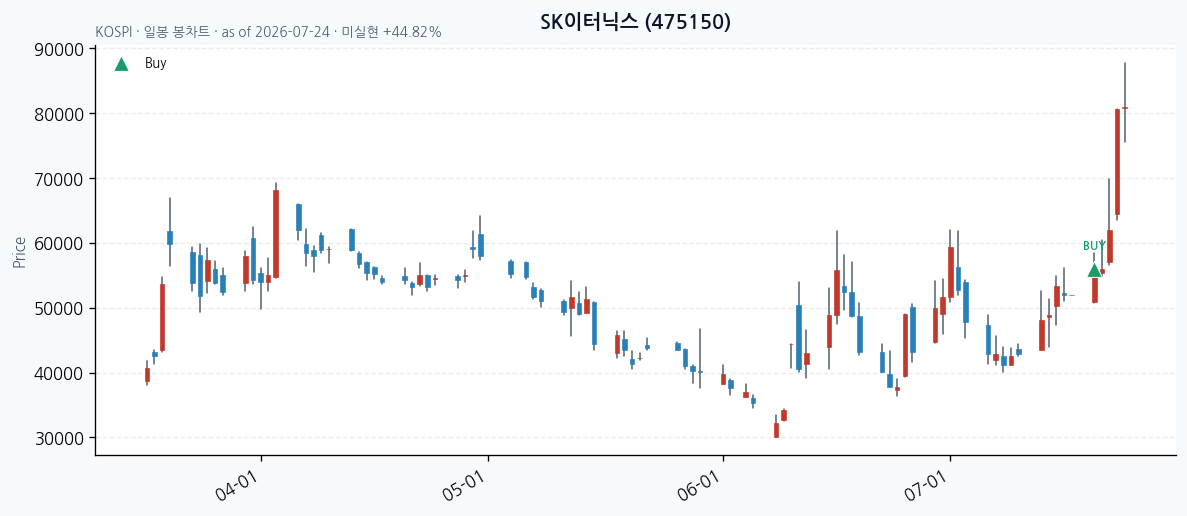 SK이터닉스 daily chart · buy markers · JADISS