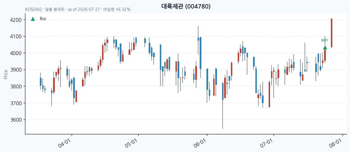 대륙제관 daily chart · buy markers · JADISS
