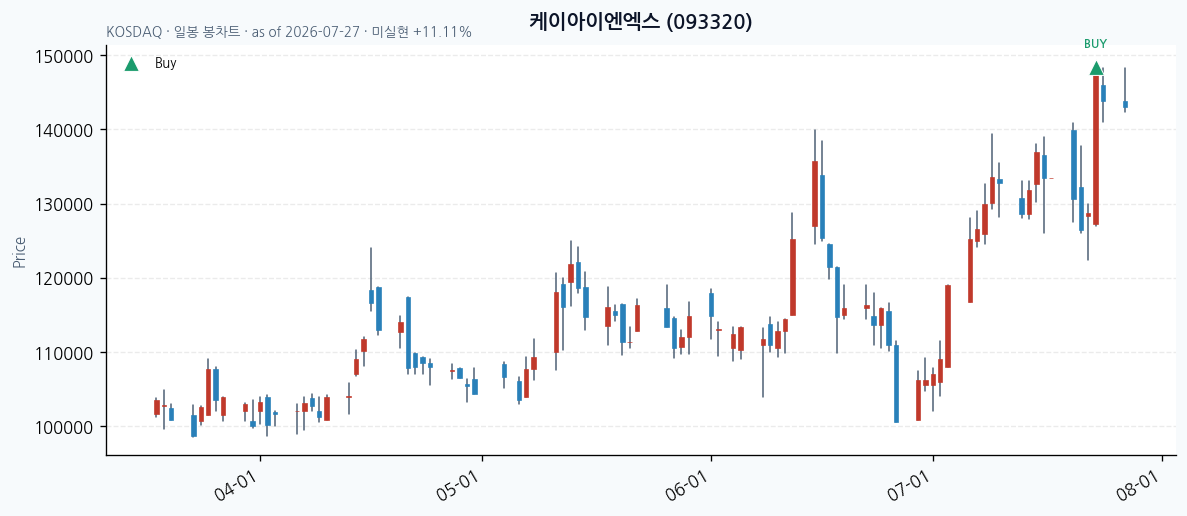 케이아이엔엑스 daily chart · buy markers · JADISS