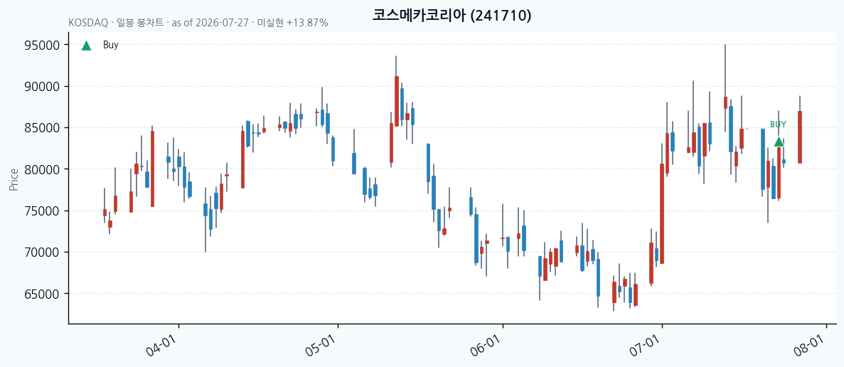 코스메카코리아 daily chart · buy markers · JADISS
