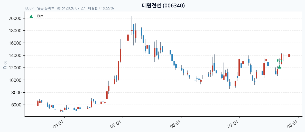 대원전선 daily chart · buy markers · JADISS