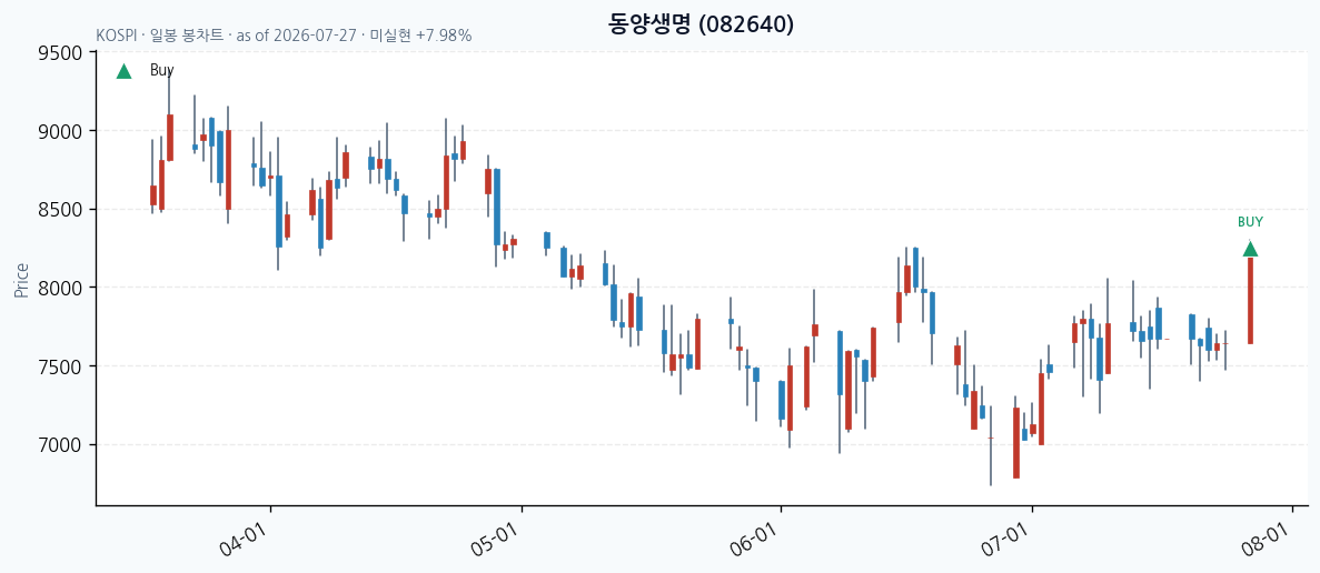 동양생명 daily chart · buy markers · JADISS