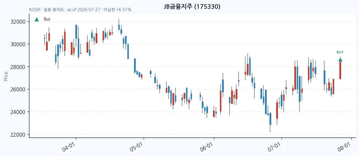 JB금융지주 daily chart · buy markers · JADISS