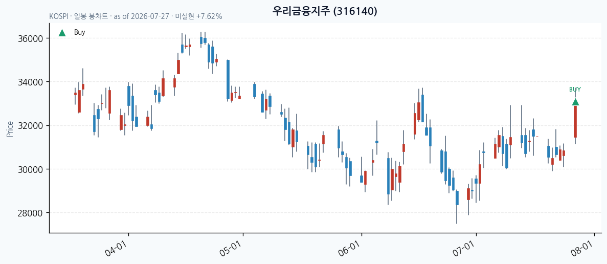 우리금융지주 daily chart · buy markers · JADISS