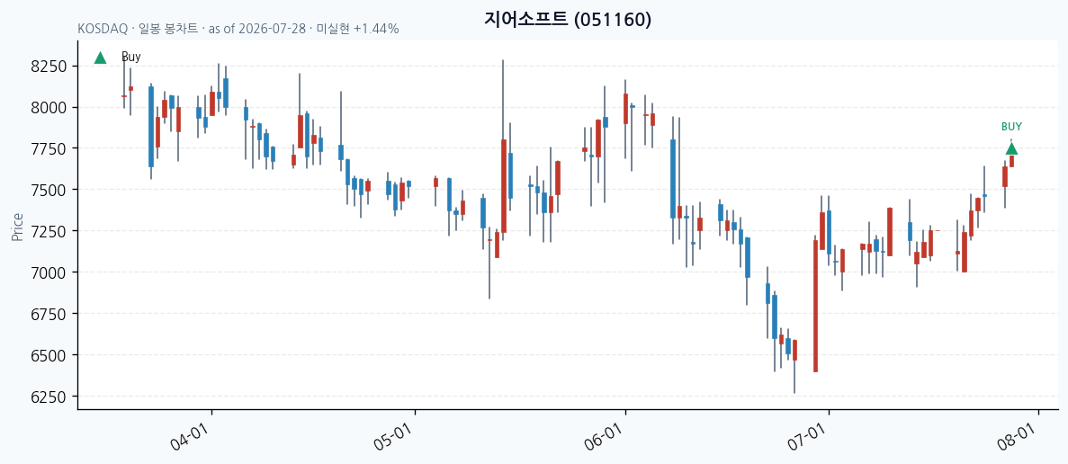 지어소프트 daily chart · buy markers · JADISS