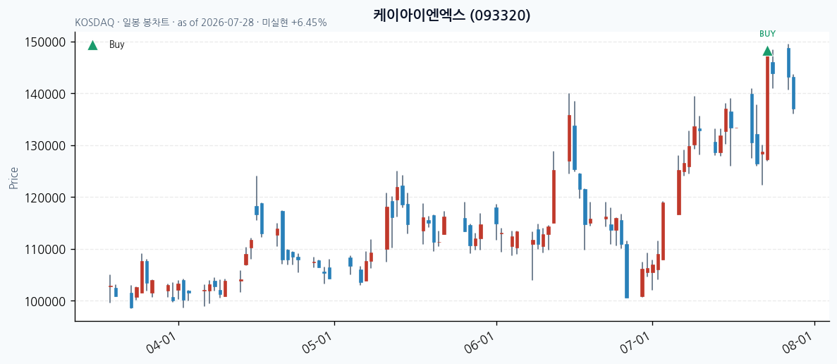 케이아이엔엑스 daily chart · buy markers · JADISS