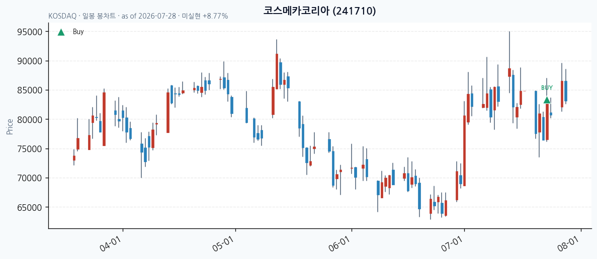 코스메카코리아 daily chart · buy markers · JADISS
