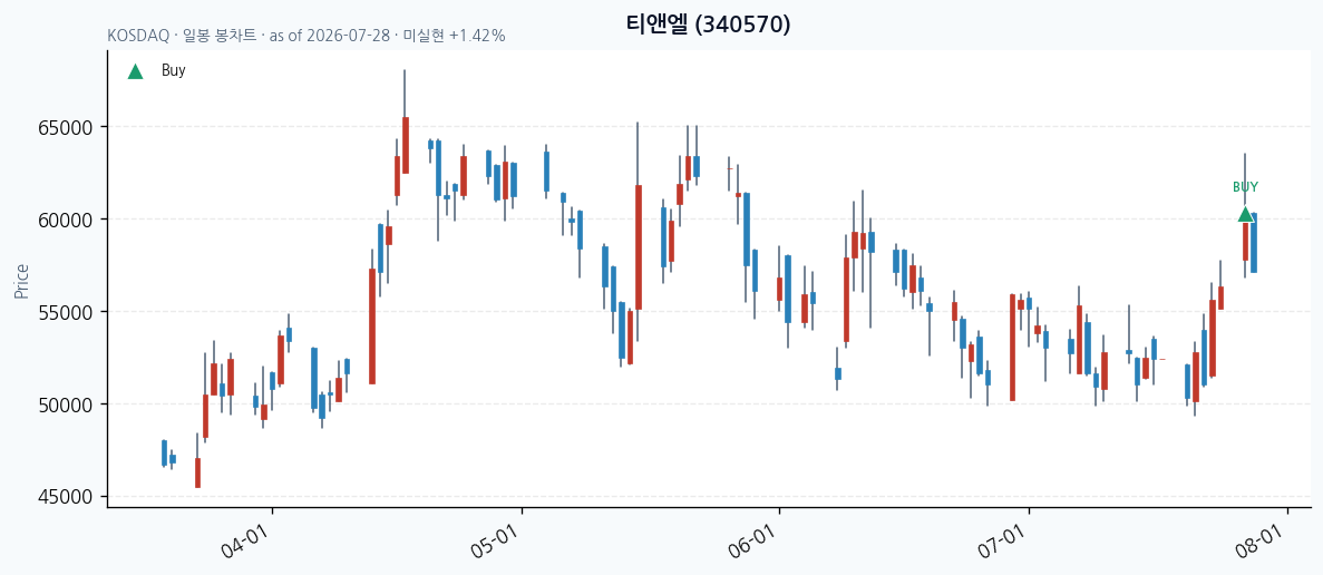 티앤엘 daily chart · buy markers · JADISS