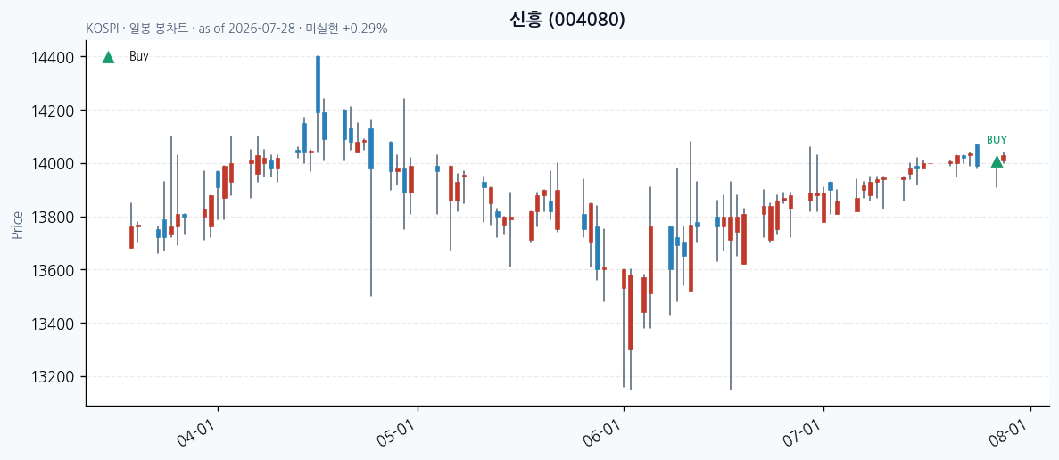 신흥 daily chart · buy markers · JADISS