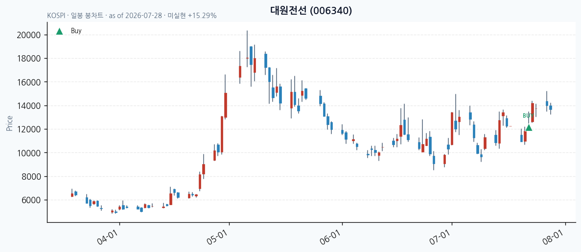 대원전선 daily chart · buy markers · JADISS