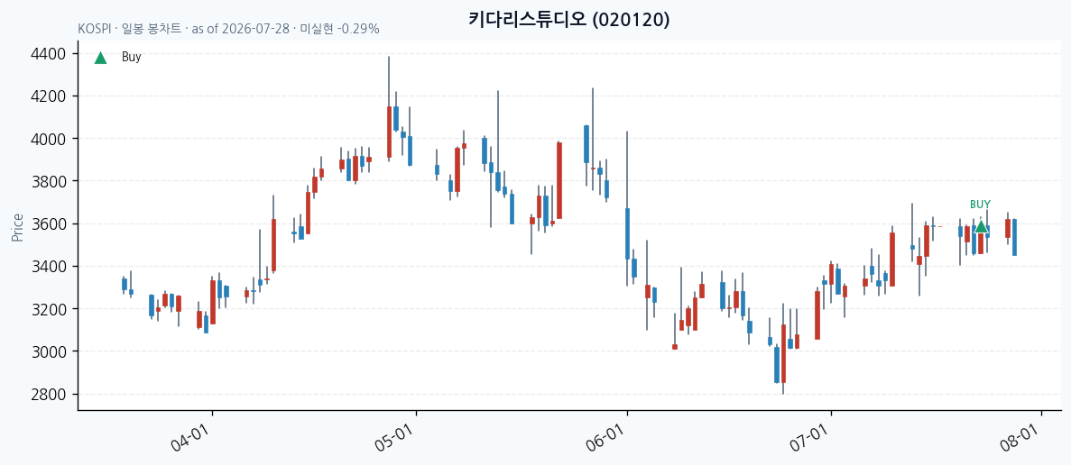 키다리스튜디오 daily chart · buy markers · JADISS
