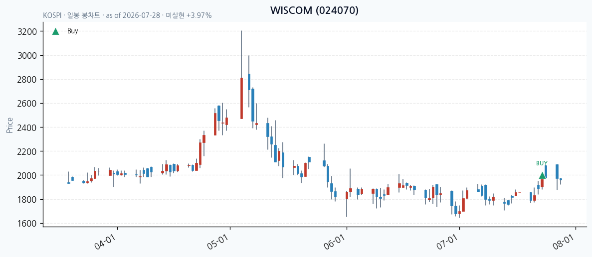 WISCOM daily chart · buy markers · JADISS