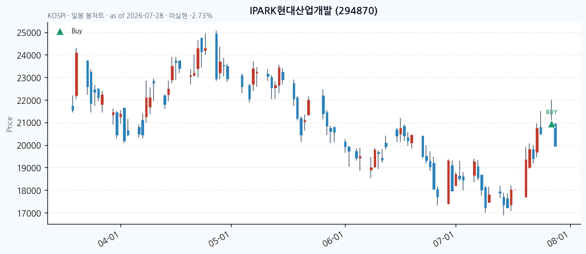 IPARK현대산업개발 daily chart · buy markers · JADISS