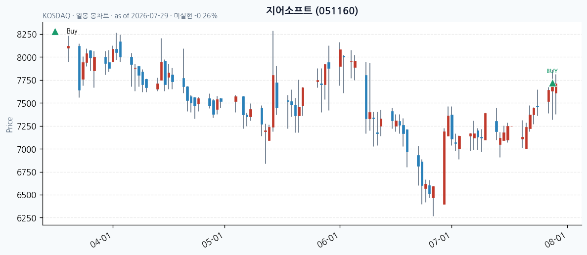 지어소프트 daily chart · buy markers · JADISS
