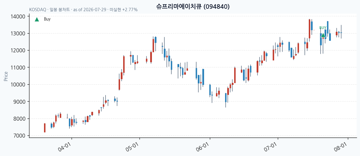 슈프리마에이치큐 daily chart · buy markers · JADISS