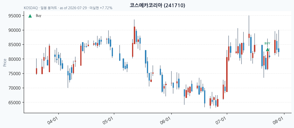 코스메카코리아 daily chart · buy markers · JADISS