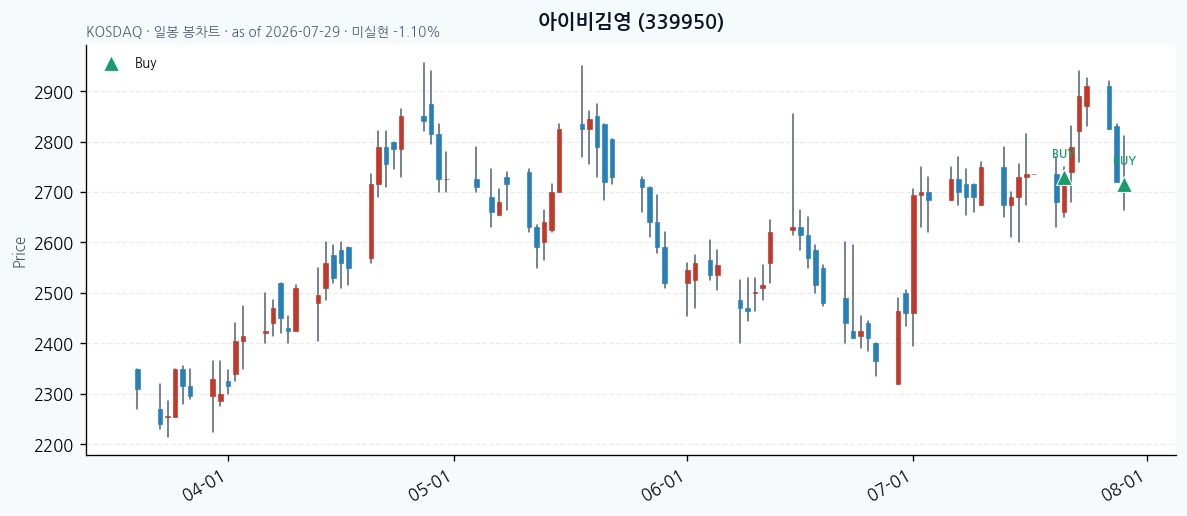 아이비김영 daily chart · buy markers · JADISS